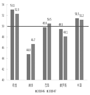 ��ש��������ҵPMIָ����2018M07��